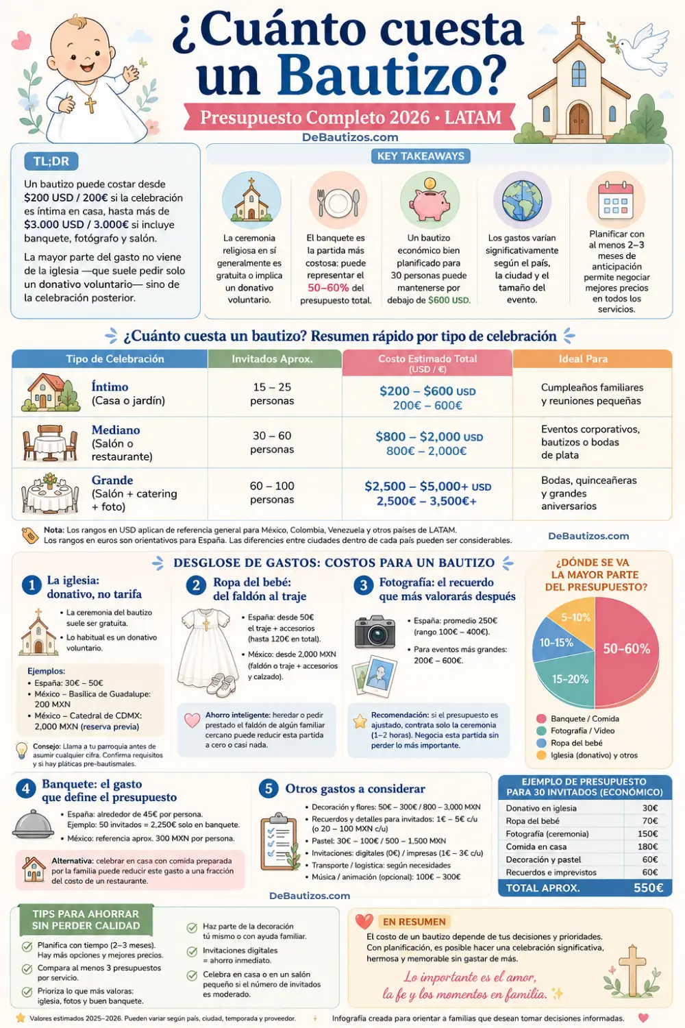 infografía del artículo Cuanto cuesta un bautizo 2026